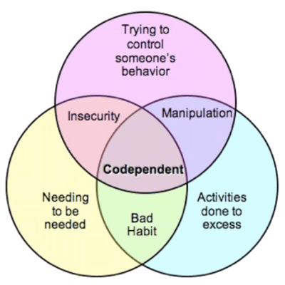 Codependency Relationships And Destructive Codependent Behaviours