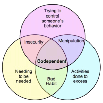 codependency research