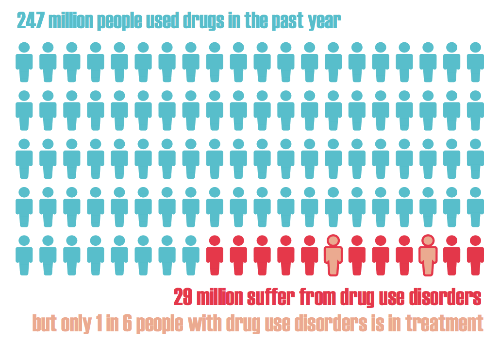 Global Addiction Stats